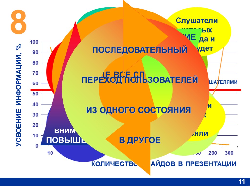 8 110 УСВОЕНИЕ ИНФОРМАЦИИ, % КОЛИЧЕСТВО СЛАЙДОВ В ПРЕЗЕНТАЦИИ Активные слушатели Пассивные слушатели Слушатели